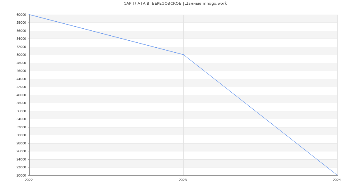 Статистика зарплат  БЕРЕЗОВСКОЕ