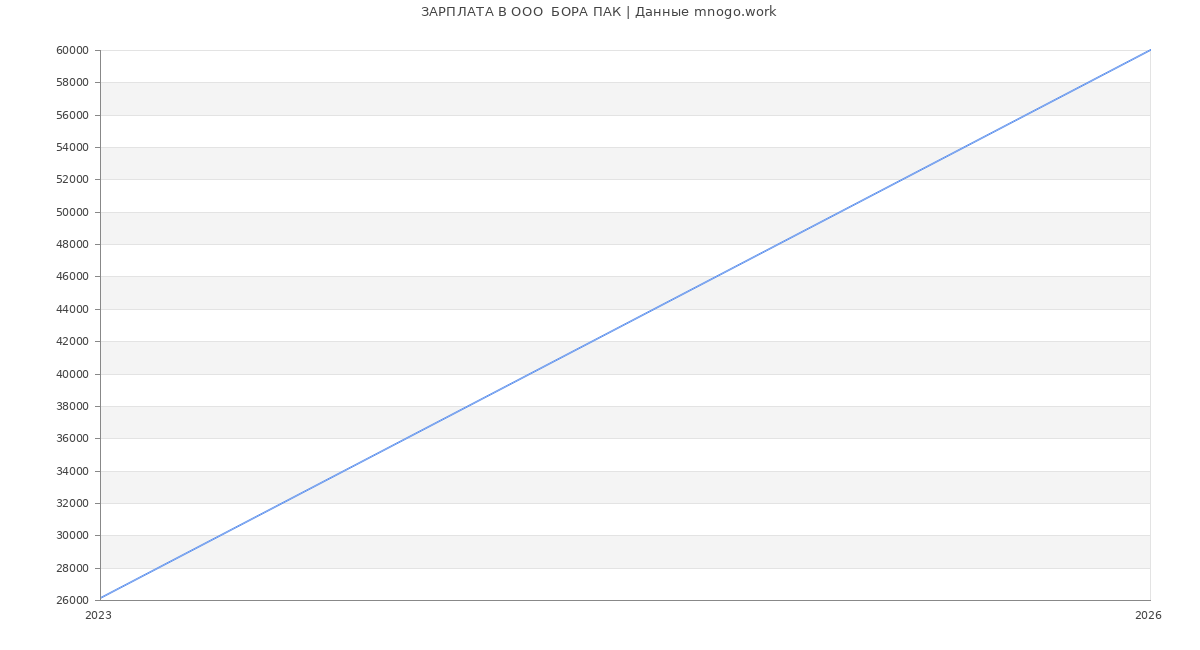 Статистика зарплат в  БОРА ПАК