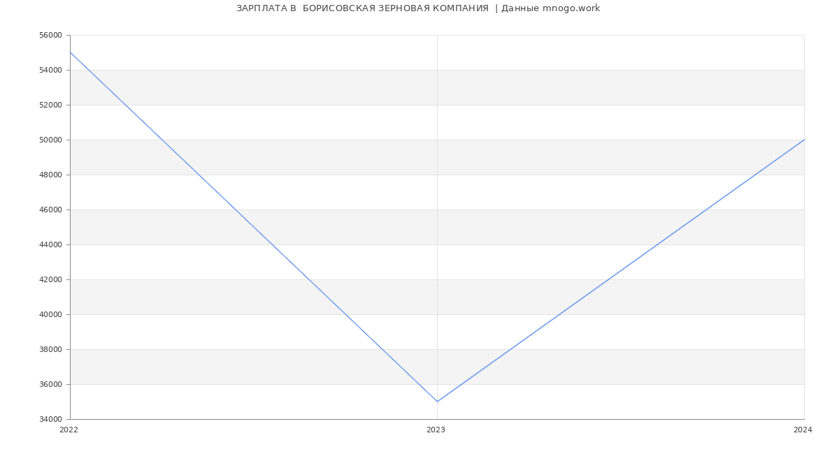 Статистика зарплат  БОРИСОВСКАЯ ЗЕРНОВАЯ КОМПАНИЯ 