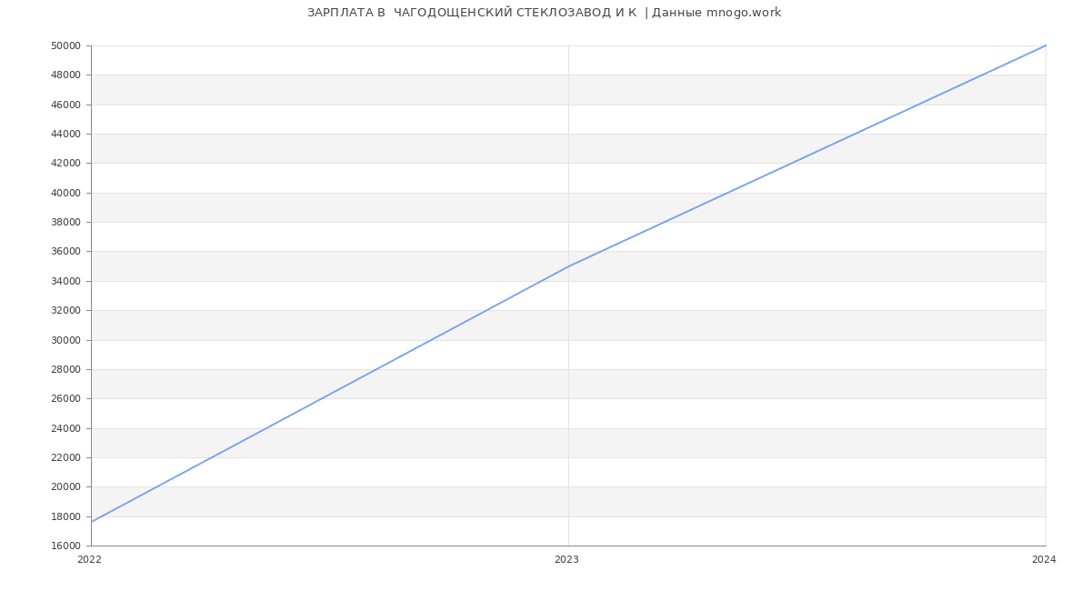 Статистика зарплат  ЧАГОДОЩЕНСКИЙ СТЕКЛОЗАВОД И К 