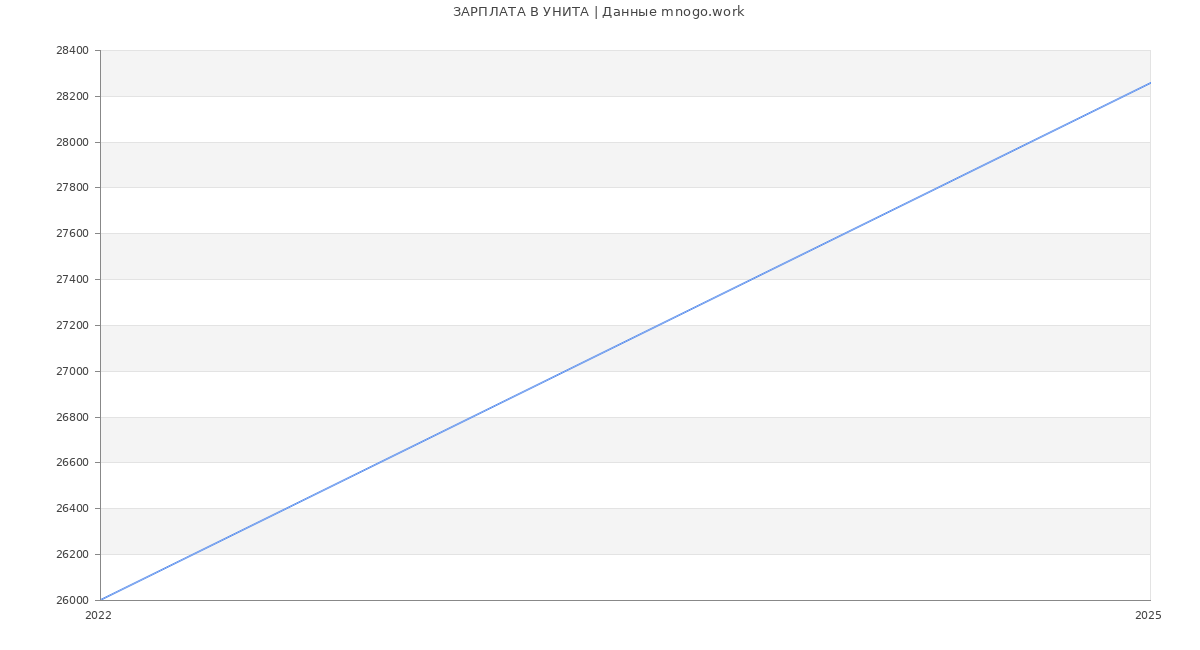 Статистика зарплат УНИТА