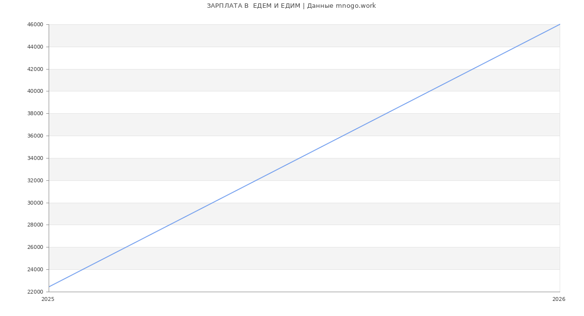 Статистика зарплат  ЕДЕМ И ЕДИМ