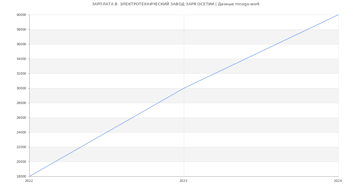 Статистика зарплат  ЭЛЕКТРОТЕХНИЧЕСКИЙ ЗАВОД ЗАРЯ ОСЕТИИ