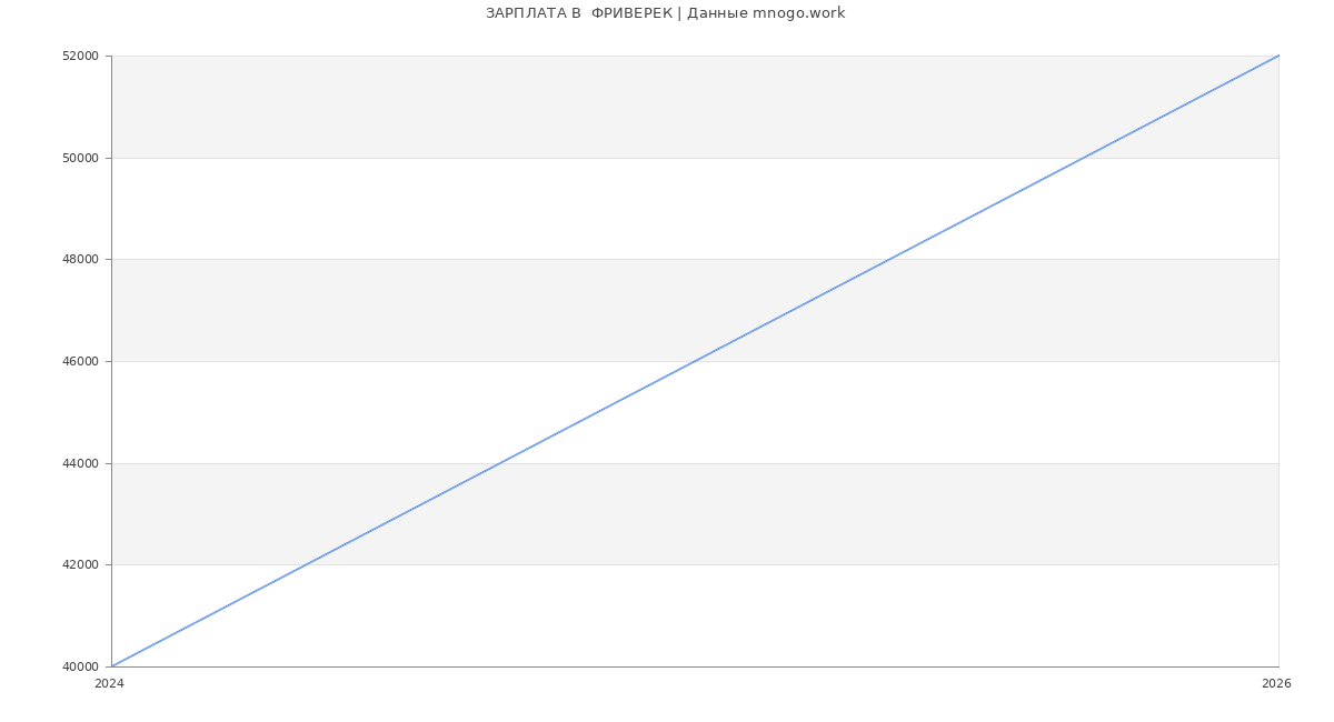 Статистика зарплат  ФРИВЕРЕК