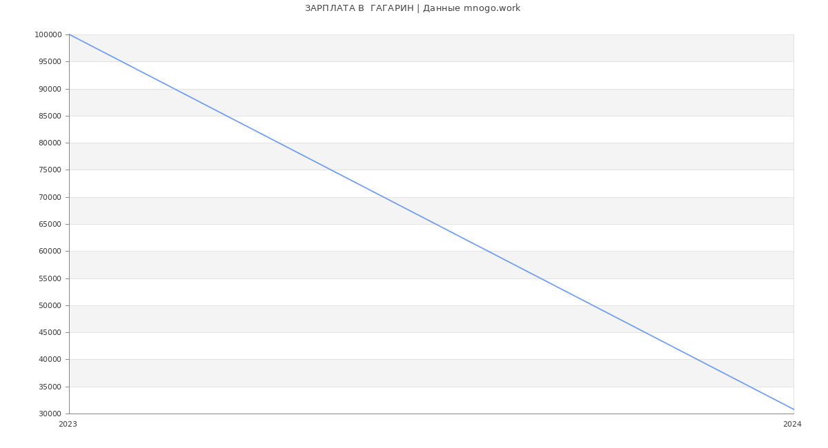 Статистика зарплат  ГАГАРИН
