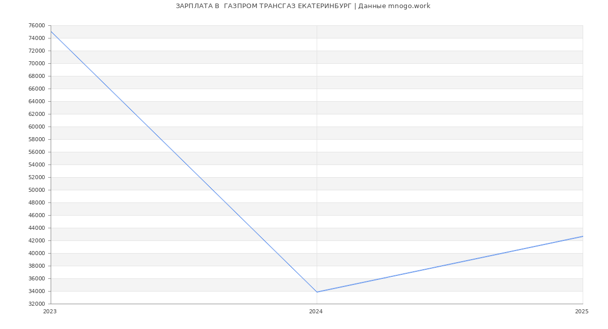 Статистика зарплат  ГАЗПРОМ ТРАНСГАЗ ЕКАТЕРИНБУРГ