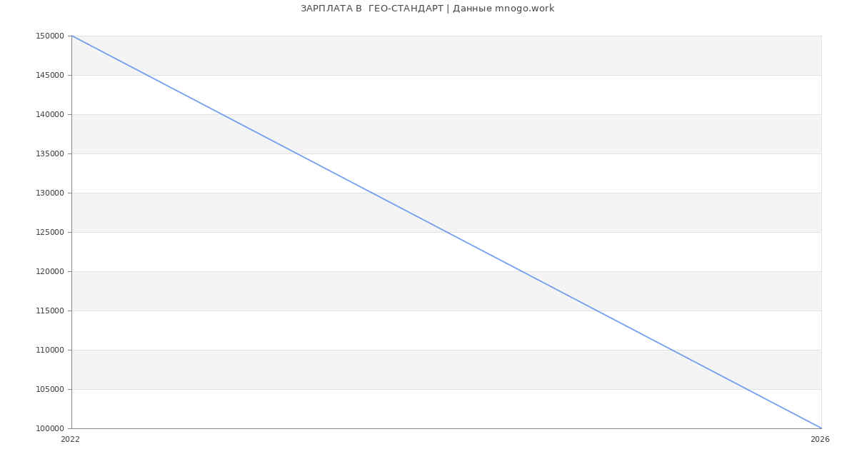 Статистика зарплат  ГЕО-СТАНДАРТ