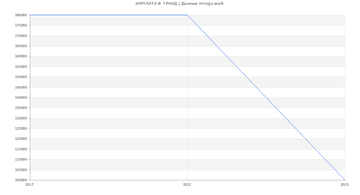 Статистика зарплат  ГРАНД