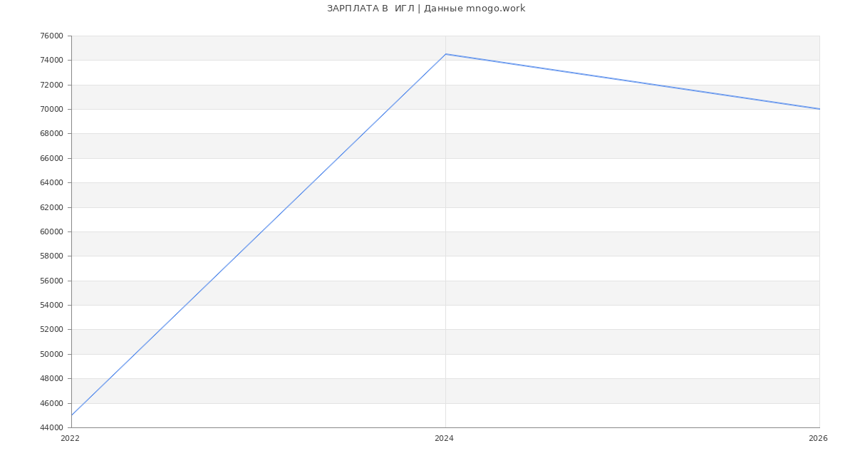 Статистика зарплат  ИГЛ