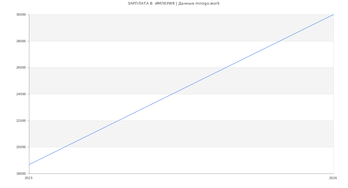 Статистика зарплат  ИМПЕРИЯ