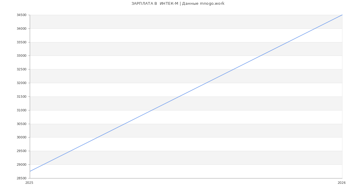 Статистика зарплат  ИНТЕК-М