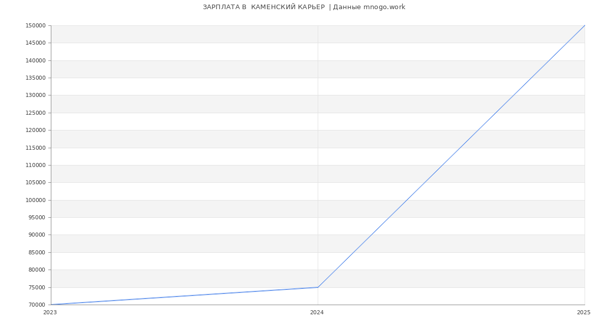 Статистика зарплат  КАМЕНСКИЙ КАРЬЕР 