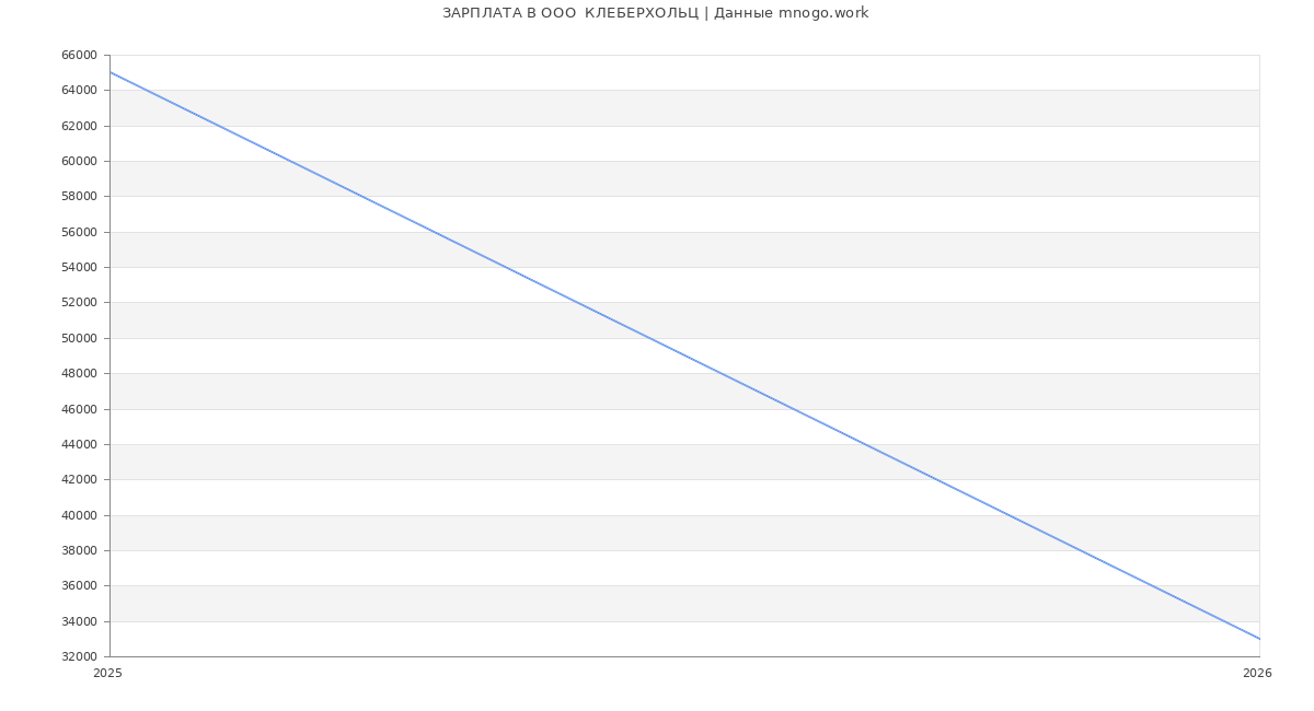 Статистика зарплат в  КЛЕБЕРХОЛЬЦ