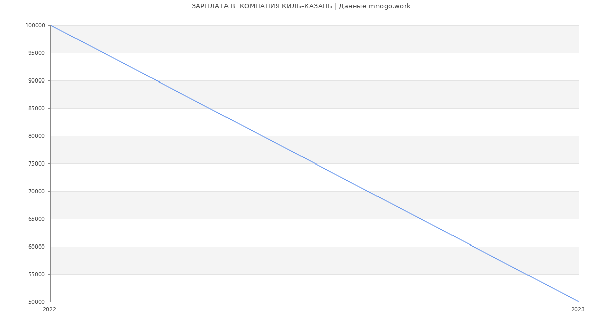 Статистика зарплат  КОМПАНИЯ КИЛЬ-КАЗАНЬ
