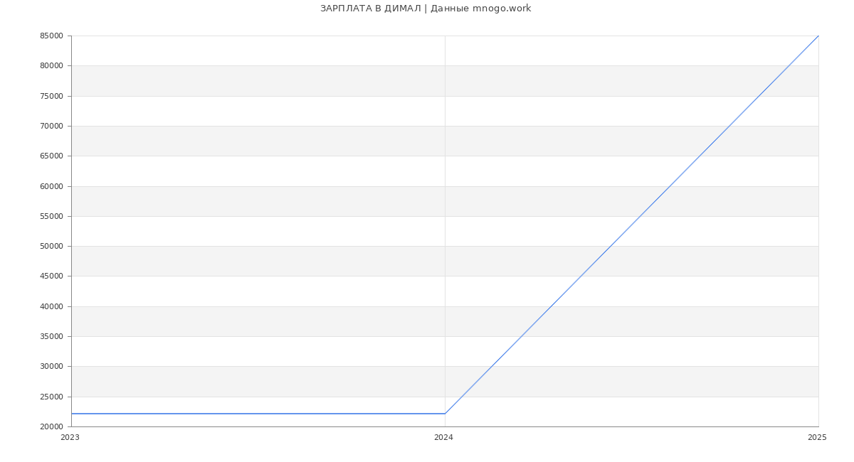 Статистика зарплат ДИМАЛ