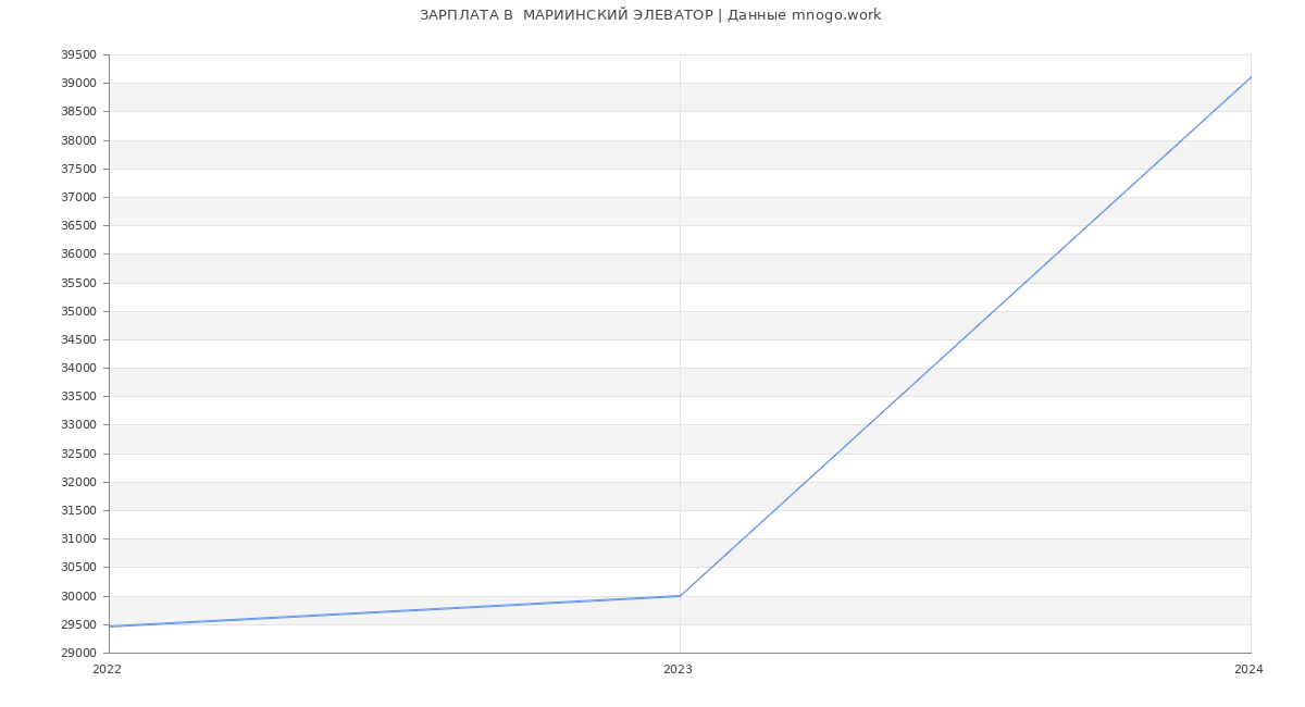 Статистика зарплат  МАРИИНСКИЙ ЭЛЕВАТОР