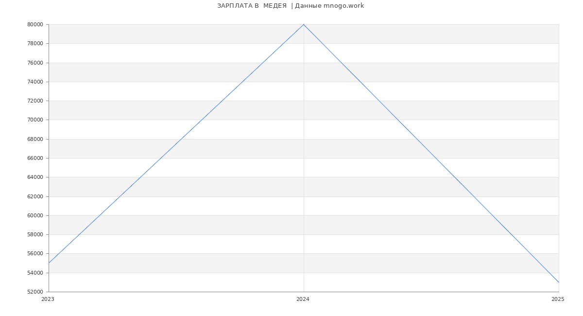 Статистика зарплат  МЕДЕЯ 