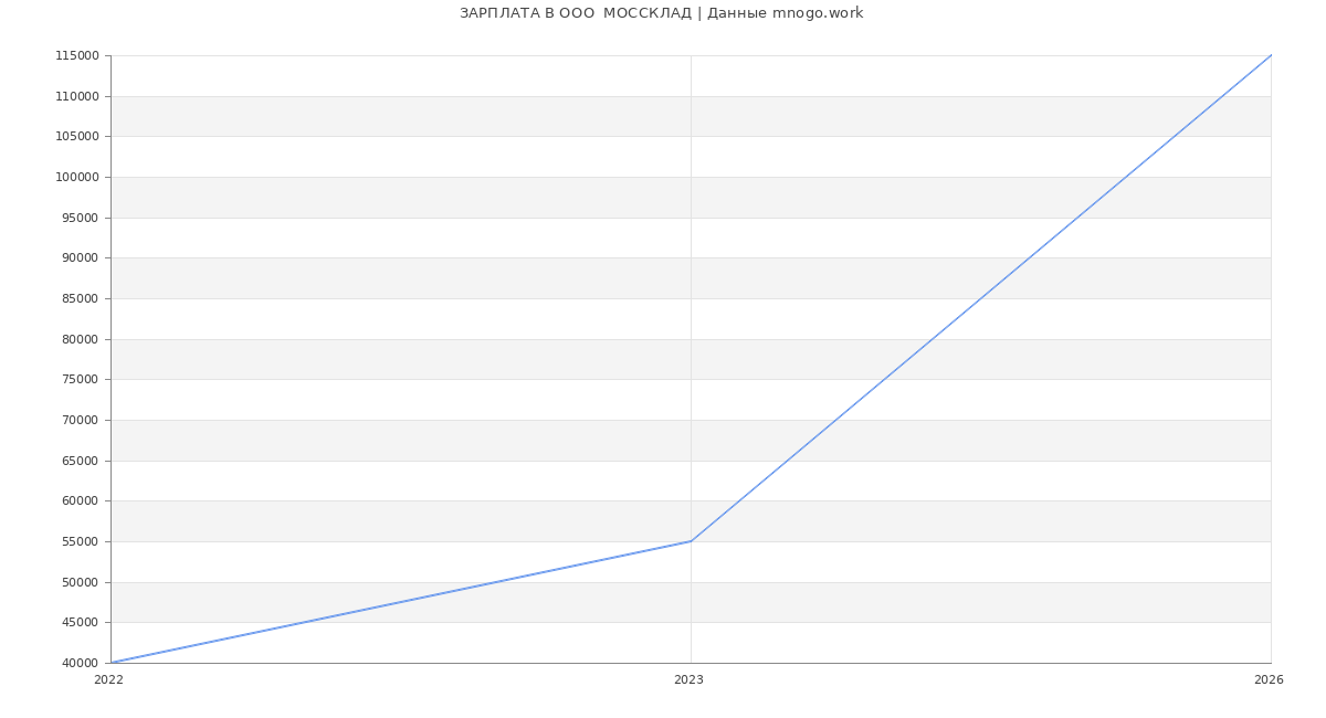 Статистика зарплат в  МОССКЛАД