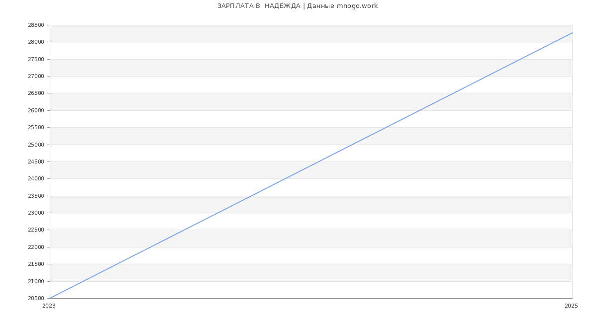 Статистика зарплат  НАДЕЖДА