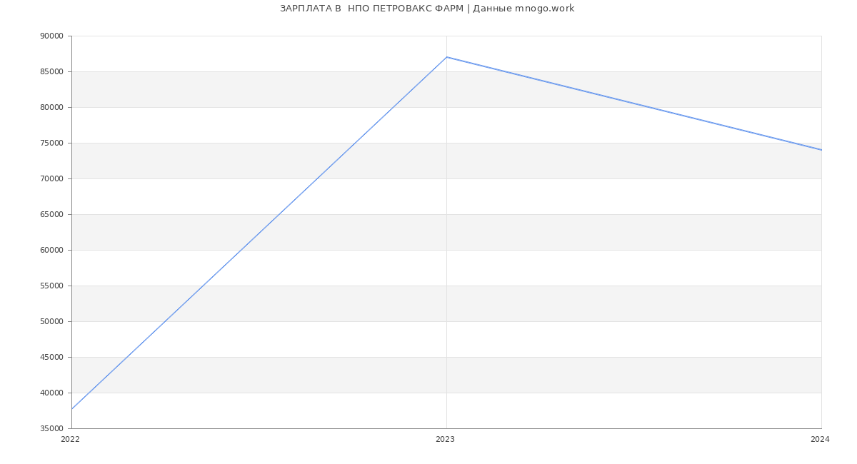 Статистика зарплат  НПО ПЕТРОВАКС ФАРМ