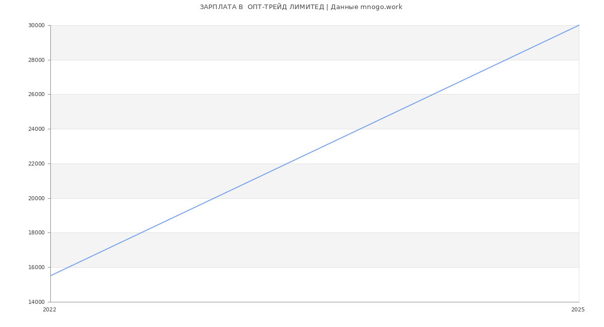 Статистика зарплат  ОПТ-ТРЕЙД ЛИМИТЕД
