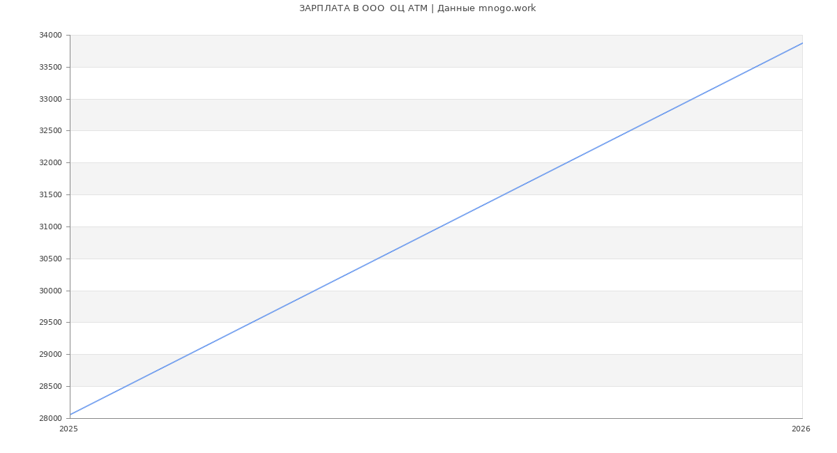 Статистика зарплат в АТМ