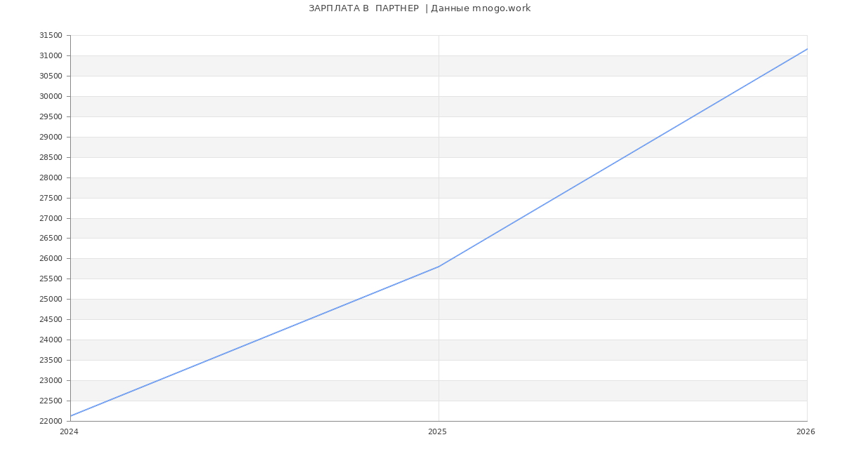 Статистика зарплат  ПАРТНЕР 