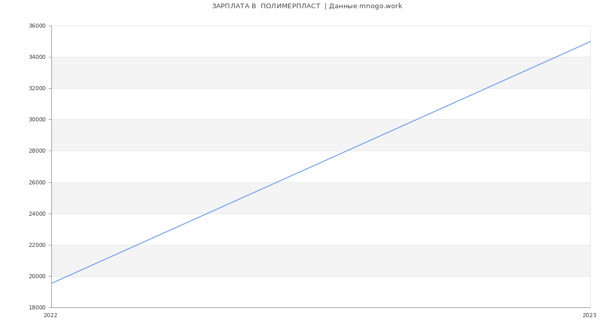 Статистика зарплат  ПОЛИМЕРПЛАСТ 