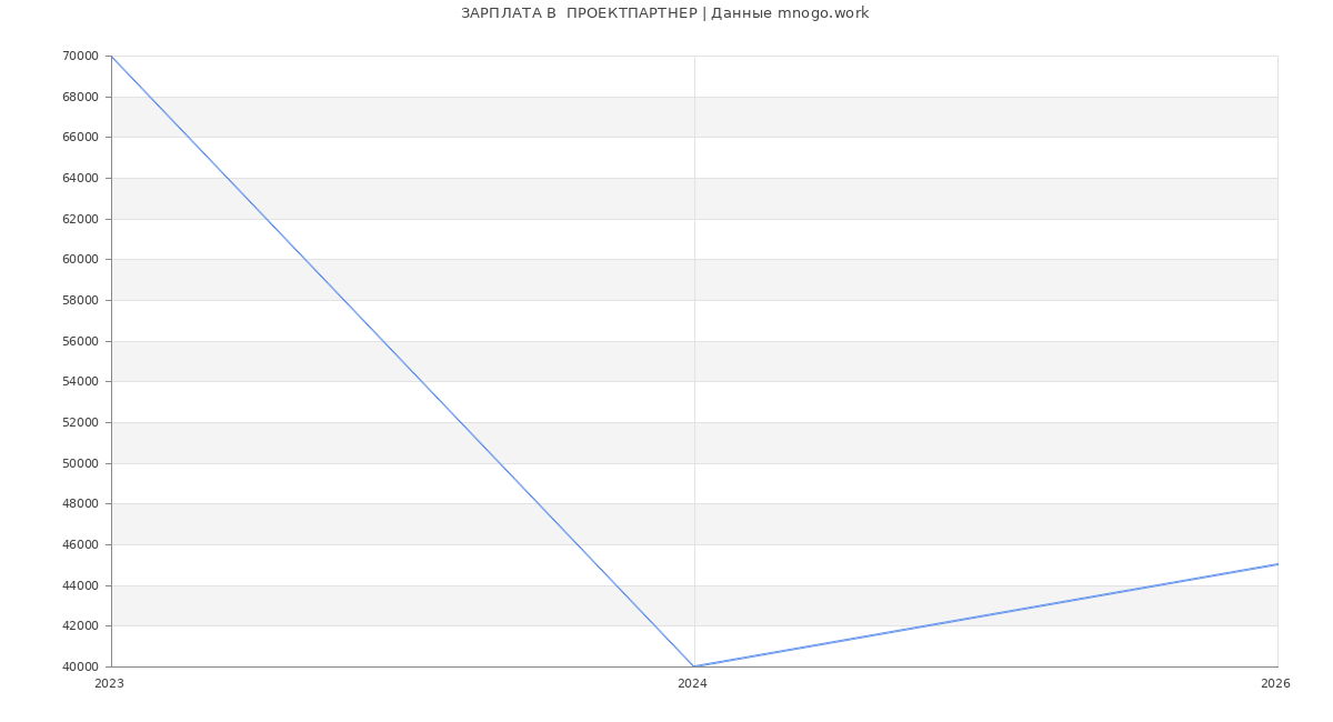 Статистика зарплат  ПРОЕКТПАРТНЕР
