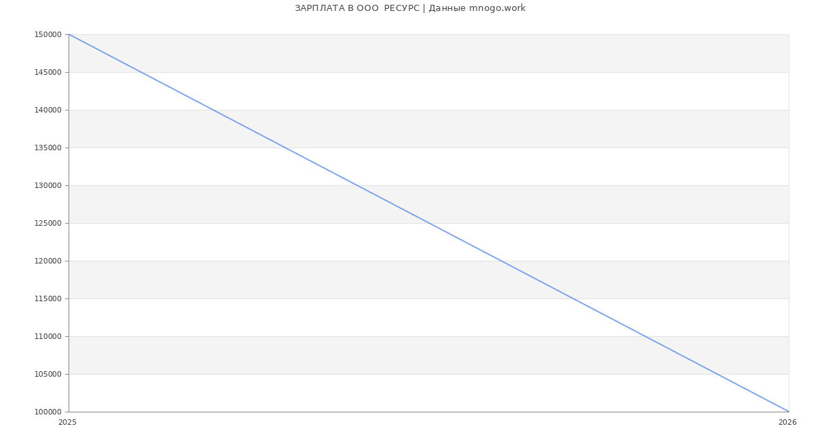 Статистика зарплат в  РЕСУРС