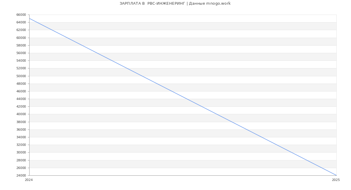 Статистика зарплат  РВС-ИНЖЕНЕРИНГ