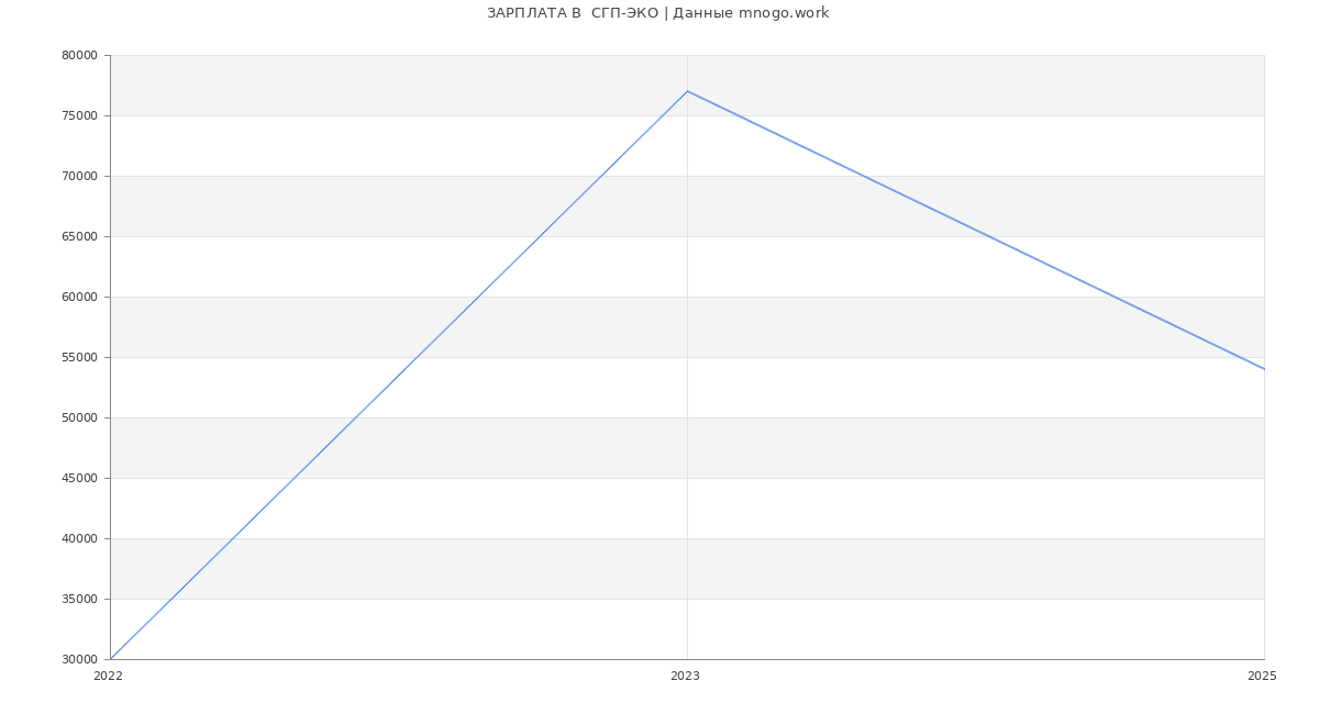 Статистика зарплат  СГП-ЭКО