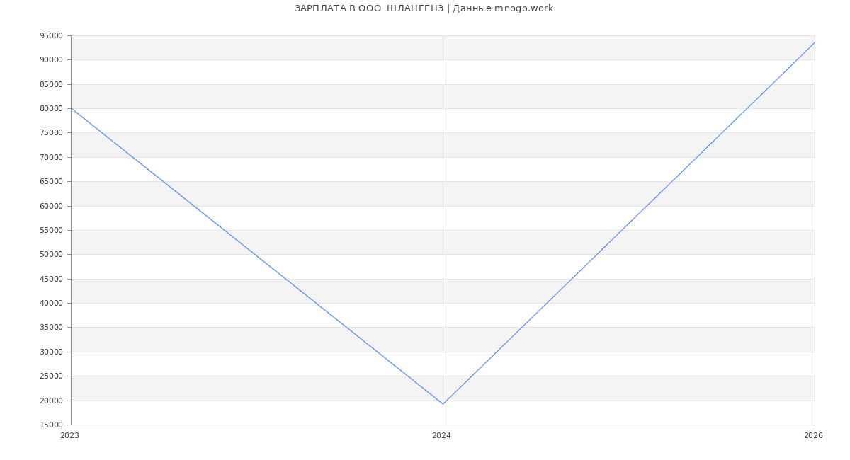 Статистика зарплат в  ШЛАНГЕНЗ