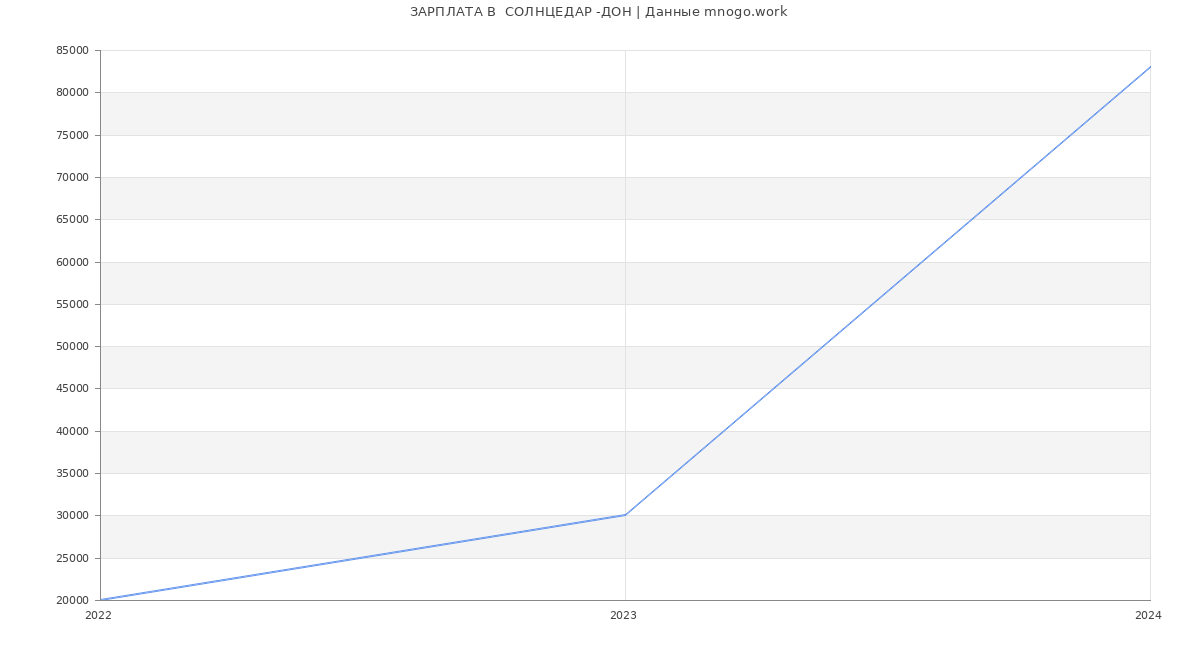 Статистика зарплат  СОЛНЦЕДАР -ДОН
