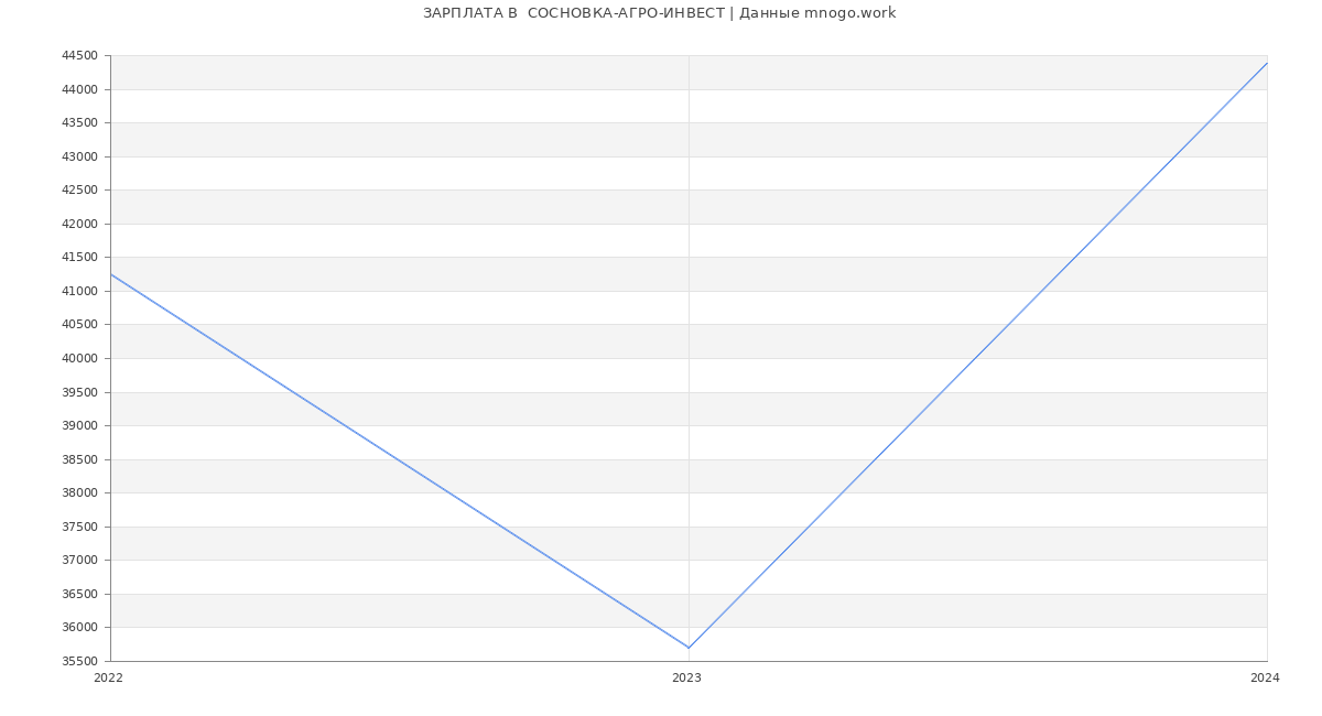 Статистика зарплат  СОСНОВКА-АГРО-ИНВЕСТ