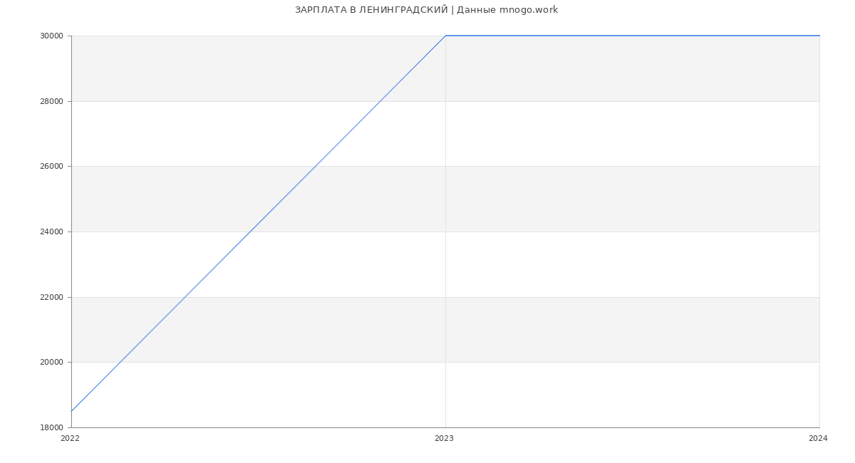 Статистика зарплат ЛЕНИНГРАДСКИЙ