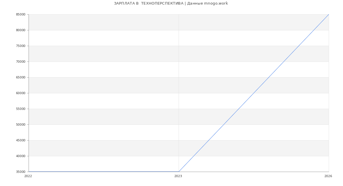 Статистика зарплат  ТЕХНОПЕРСПЕКТИВА
