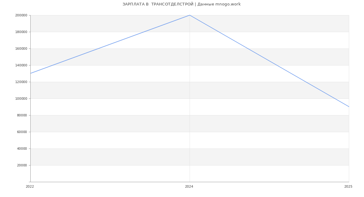 Статистика зарплат  ТРАНСОТДЕЛСТРОЙ