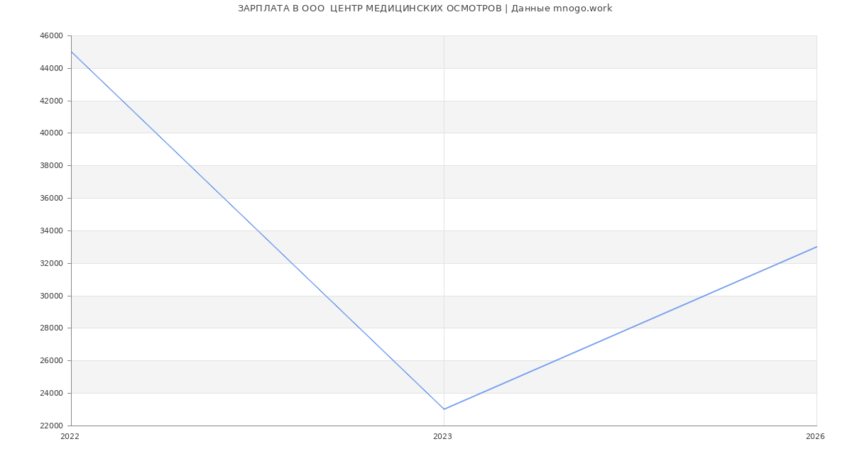 Статистика зарплат в  ЦЕНТР МЕДИЦИНСКИХ ОСМОТРОВ