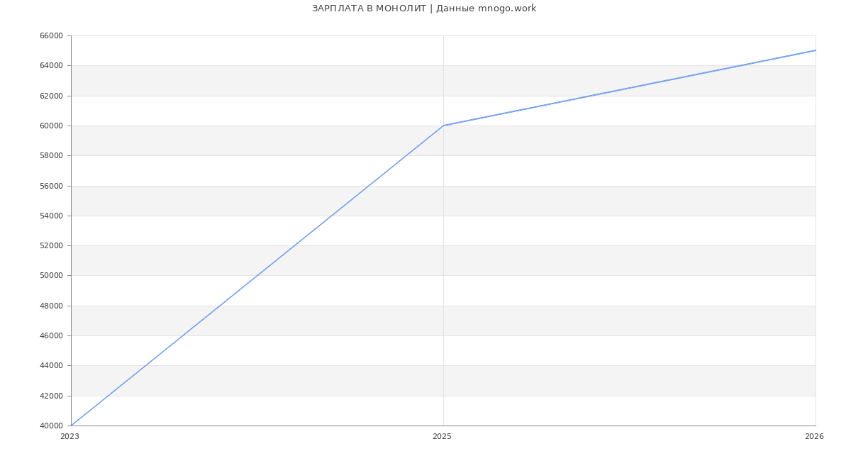 Статистика зарплат МОНОЛИТ