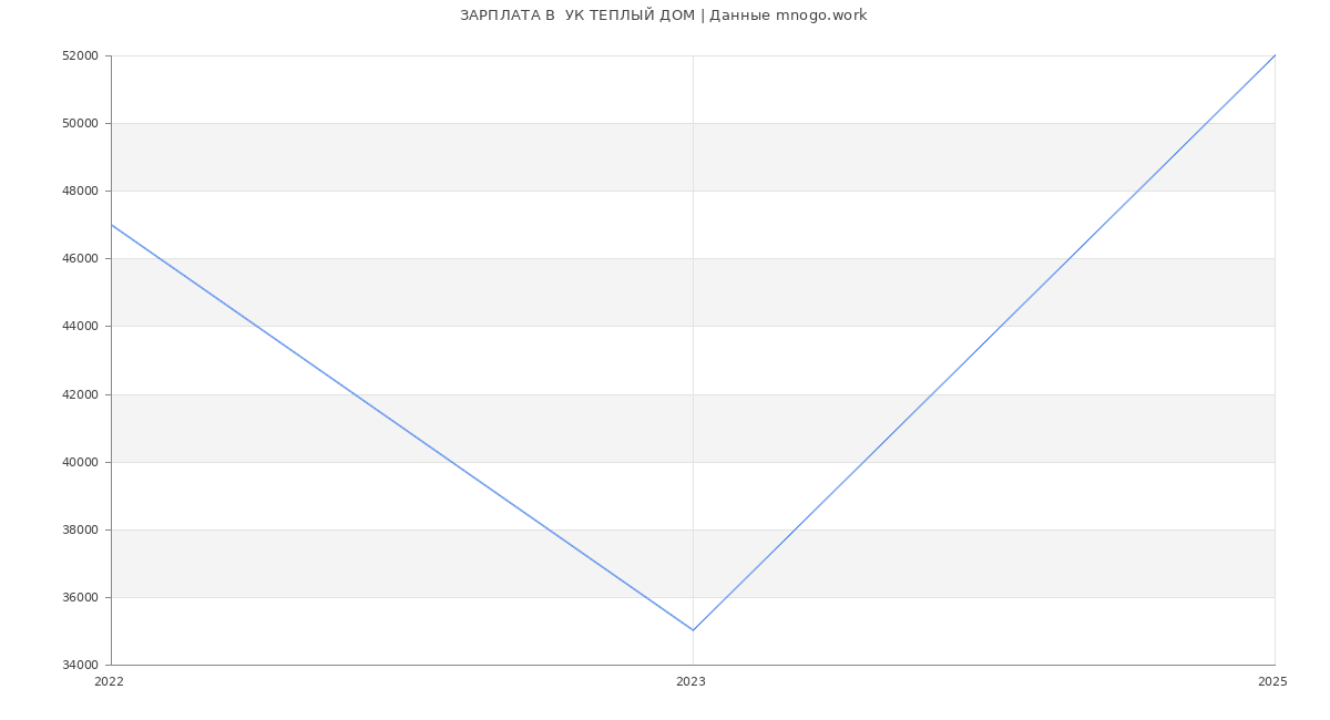 Статистика зарплат  УК ТЕПЛЫЙ ДОМ