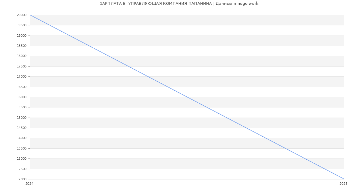 Статистика зарплат  УПРАВЛЯЮЩАЯ КОМПАНИЯ ПАПАНИНА