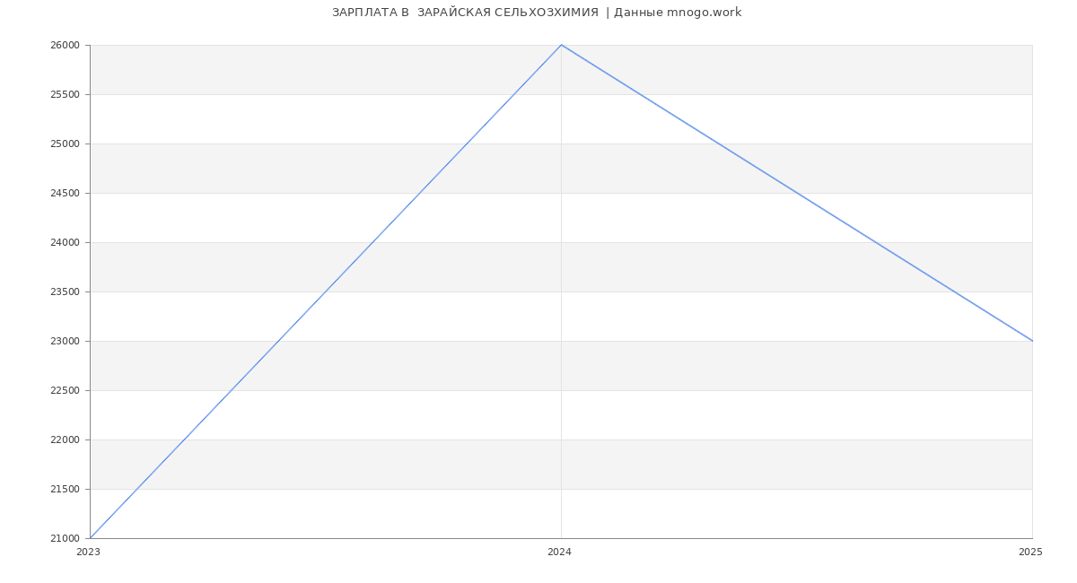 Статистика зарплат  ЗАРАЙСКАЯ СЕЛЬХОЗХИМИЯ 