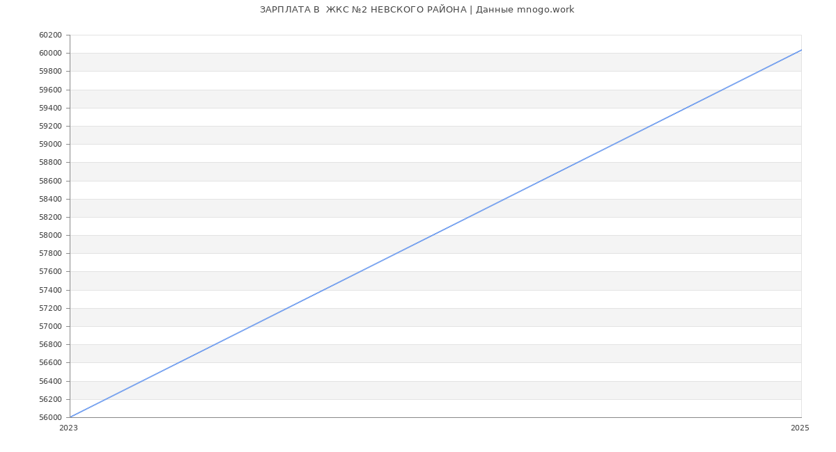 Статистика зарплат  ЖКС №2 НЕВСКОГО РАЙОНА