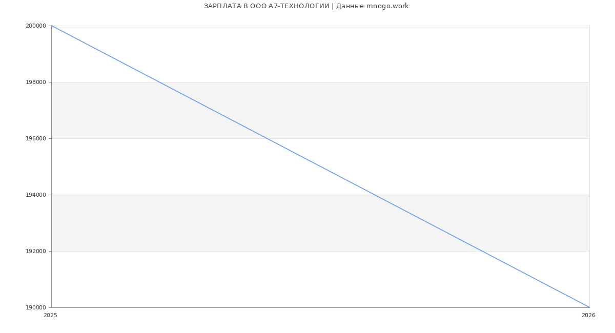 Статистика зарплат в А7-ТЕХНОЛОГИИ