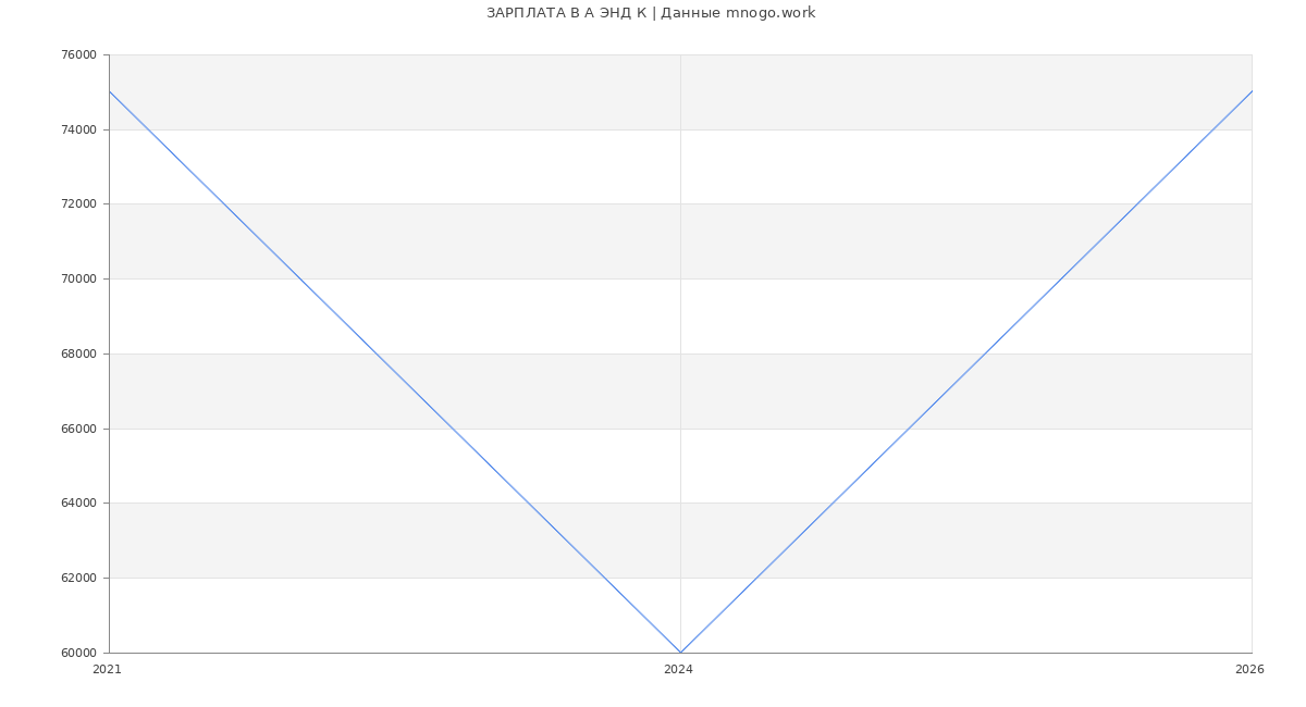 Статистика зарплат А ЭНД К