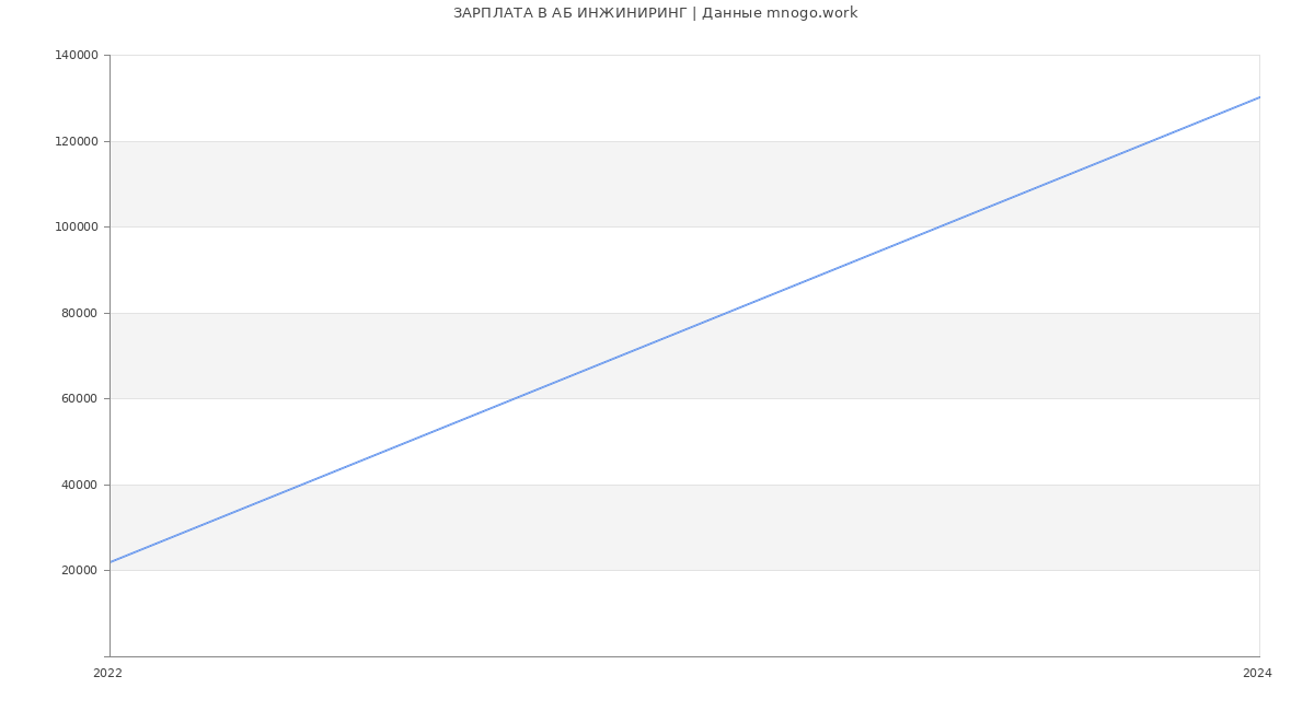 Статистика зарплат АБ ИНЖИНИРИНГ