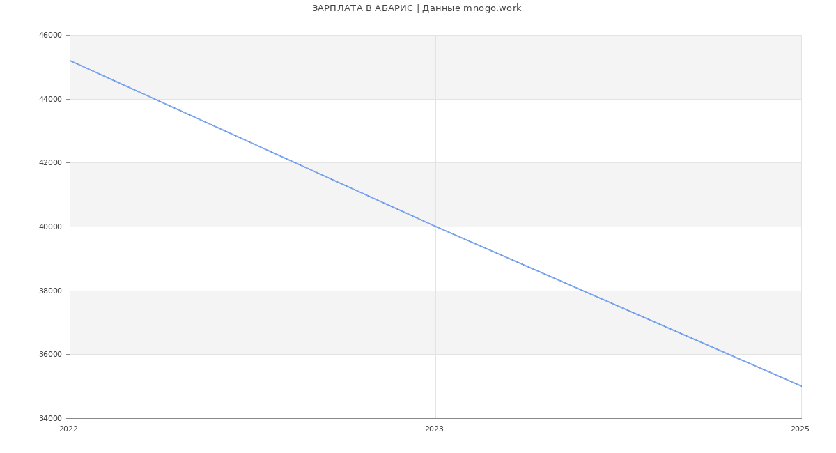 Статистика зарплат АБАРИС
