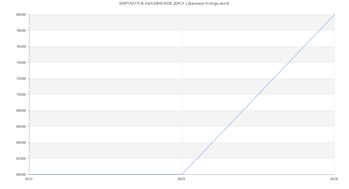 Статистика зарплат АБАЗИНСКОЕ ДРСУ