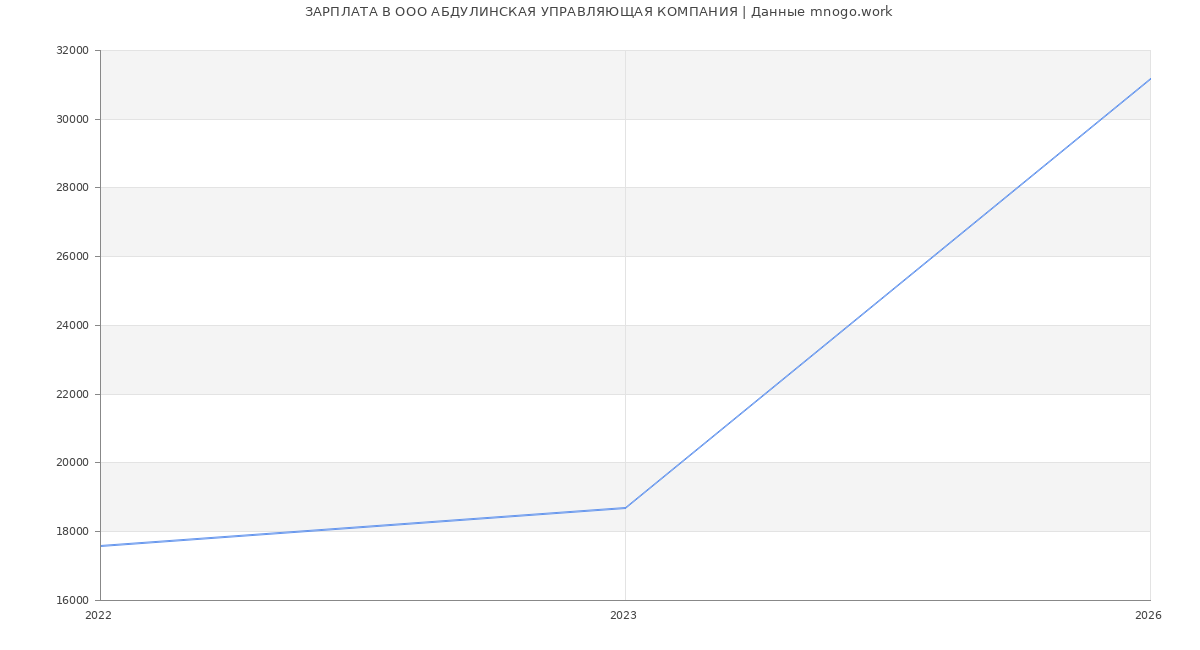 Статистика зарплат в АБДУЛИНСКАЯ УПРАВЛЯЮЩАЯ КОМПАНИЯ